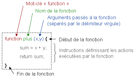 Structure d'une fonction