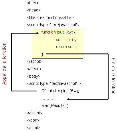 Appel de fonctions